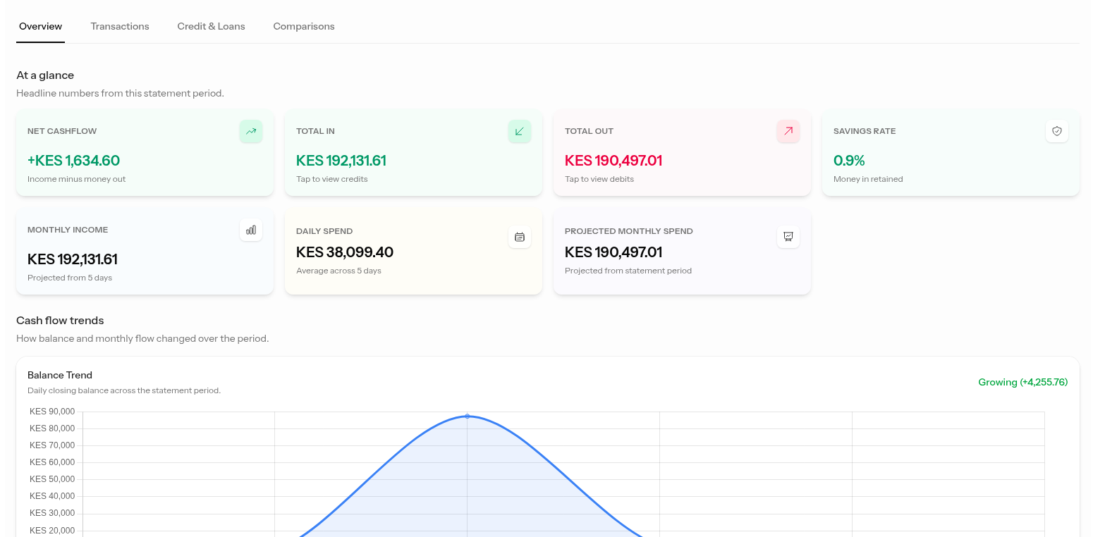 Statement Poa dashboard preview showing bank and M-Pesa statement analysis